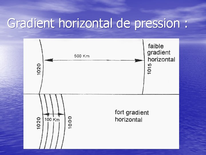 Gradient horizontal de pression : 