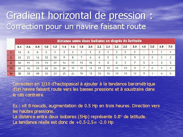 Gradient horizontal de pression : Correction pour un navire faisant route Correction en 1/10