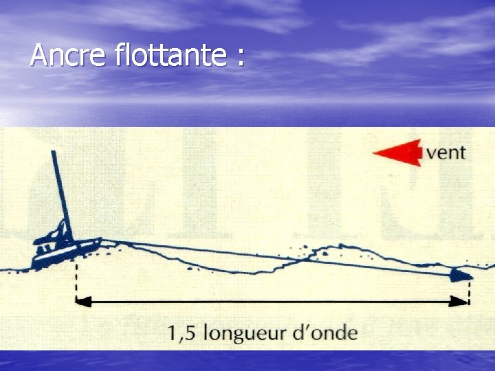 Ancre flottante : 