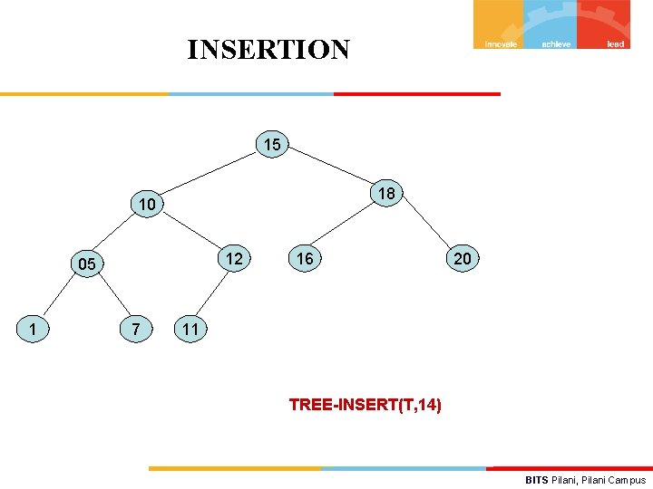 INSERTION 15 18 10 12 05 1 7 16 20 11 TREE-INSERT(T, 14) BITS