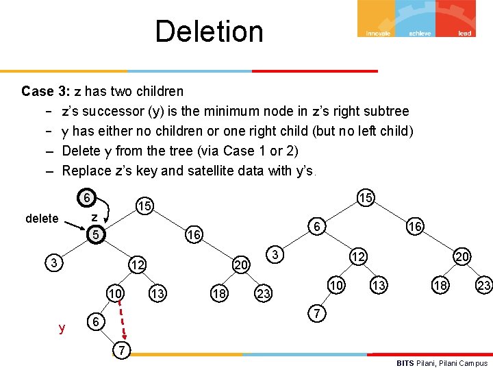 Deletion Case 3: z has two children – z’s successor (y) is the minimum