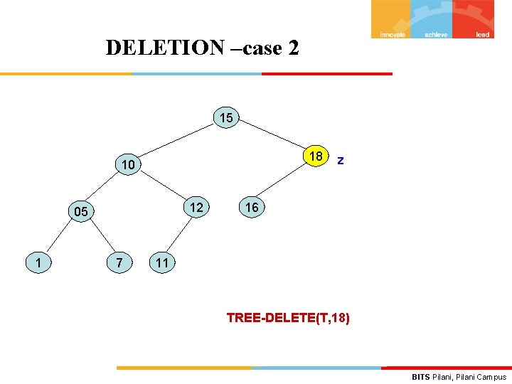 DELETION –case 2 15 18 10 12 05 1 7 z 16 11 TREE-DELETE(T,