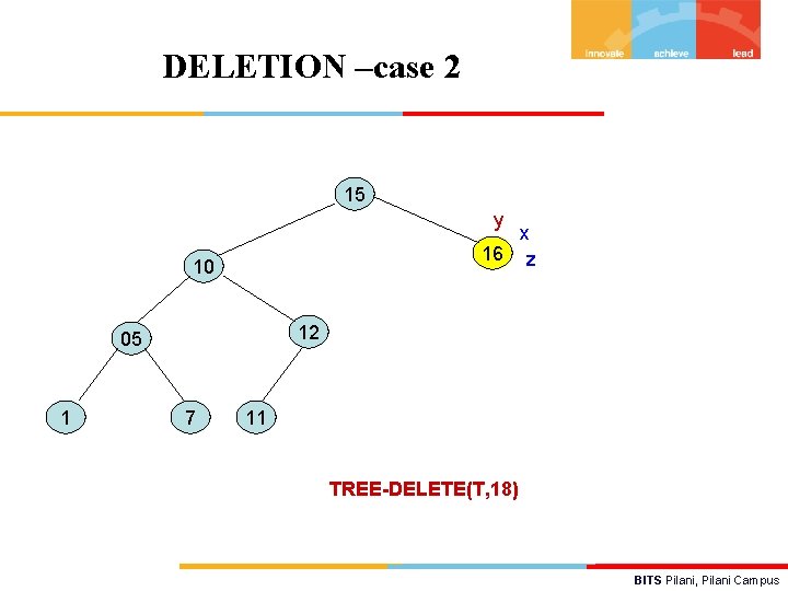 DELETION –case 2 15 y x 16 z 10 12 05 1 7 11