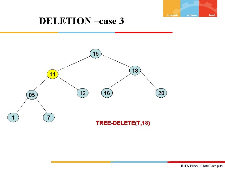 DELETION –case 3 15 18 11 12 05 1 7 16 20 TREE-DELETE(T, 18)