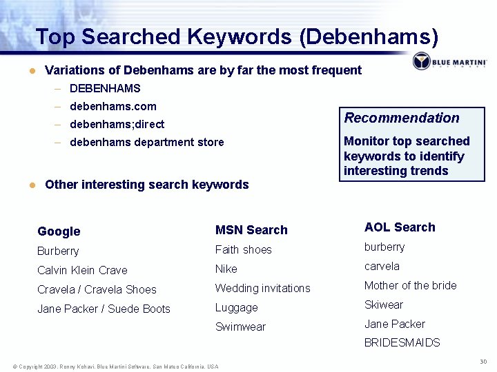 Top Searched Keywords (Debenhams) l l Variations of Debenhams are by far the most
