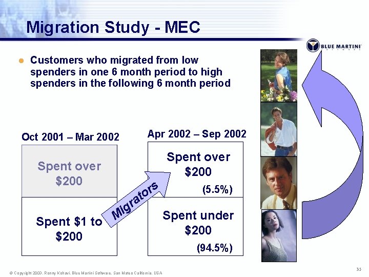 Migration Study - MEC l Customers who migrated from low spenders in one 6