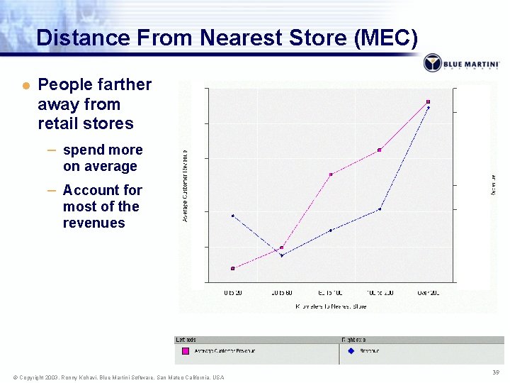 Distance From Nearest Store (MEC) l People farther away from retail stores – spend