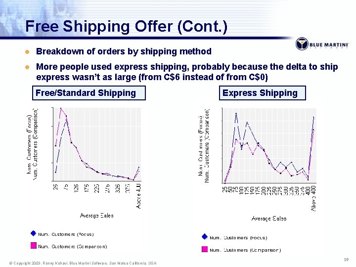 Free Shipping Offer (Cont. ) l Breakdown of orders by shipping method l More