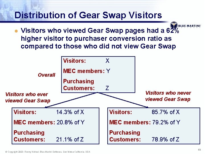 Distribution of Gear Swap Visitors l Visitors who viewed Gear Swap pages had a
