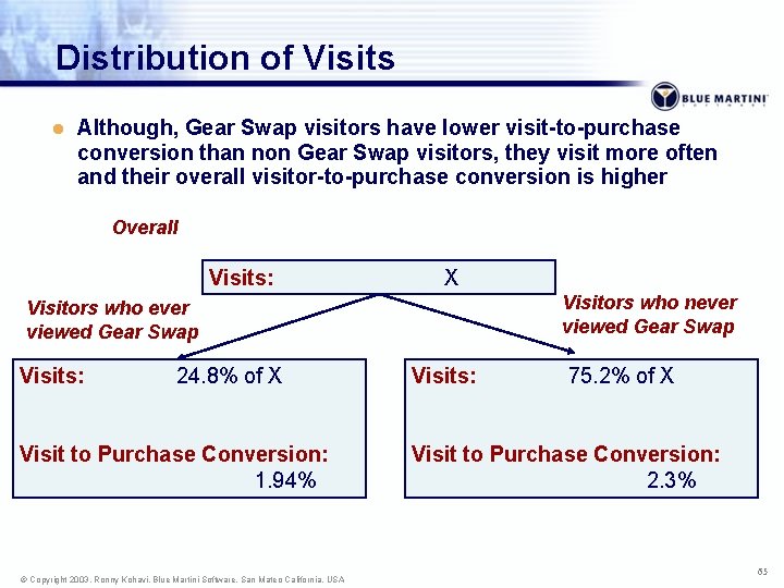 Distribution of Visits l Although, Gear Swap visitors have lower visit-to-purchase conversion than non