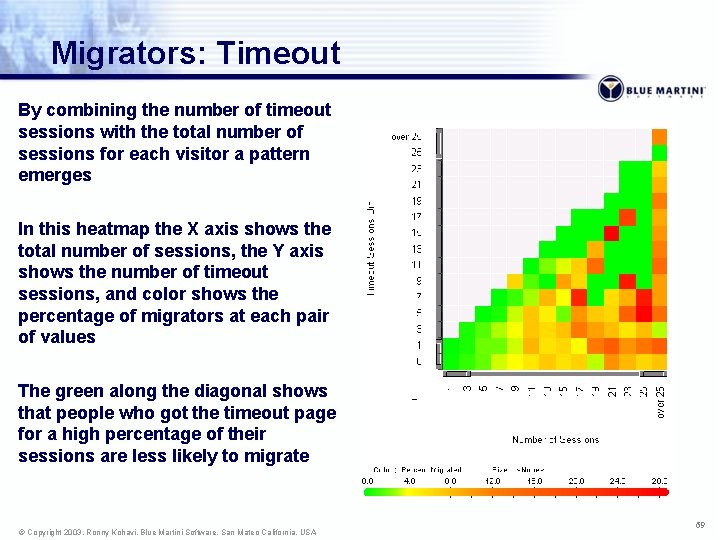 Migrators: Timeout By combining the number of timeout sessions with the total number of