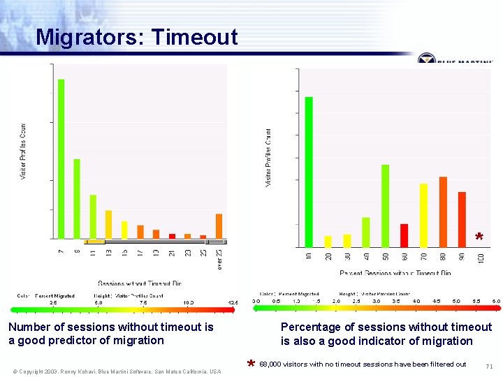 Migrators: Timeout Number of sessions without timeout is a good predictor of migration ©