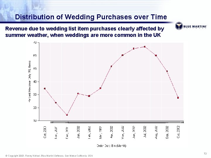 Distribution of Wedding Purchases over Time Revenue due to wedding list item purchases clearly