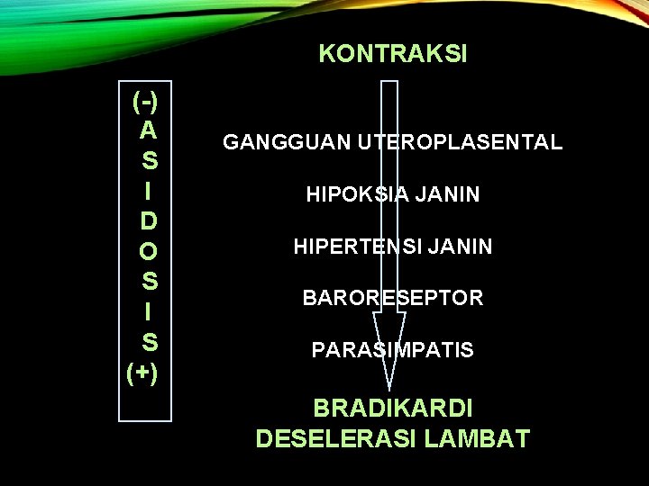 KONTRAKSI (-) A S I D O S I S (+) GANGGUAN UTEROPLASENTAL HIPOKSIA