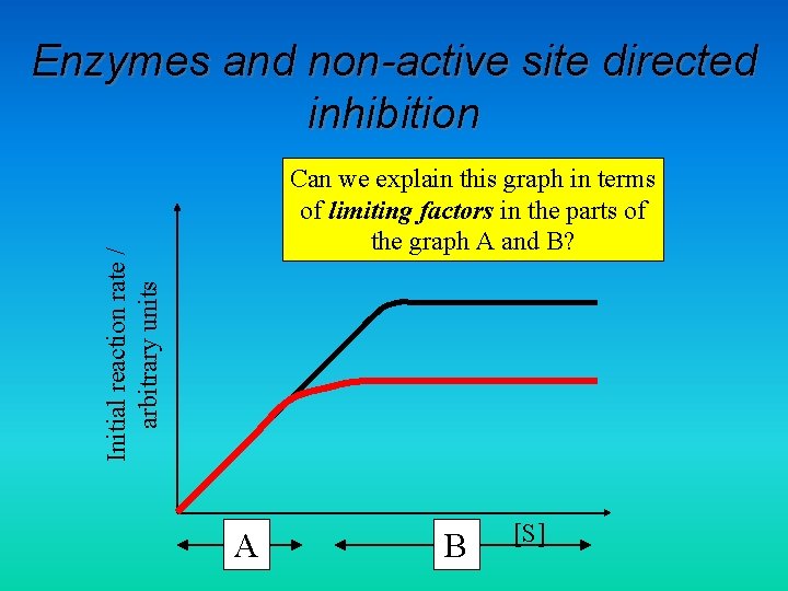 Enzymes and non-active site directed inhibition Initial reaction rate / arbitrary units Can we