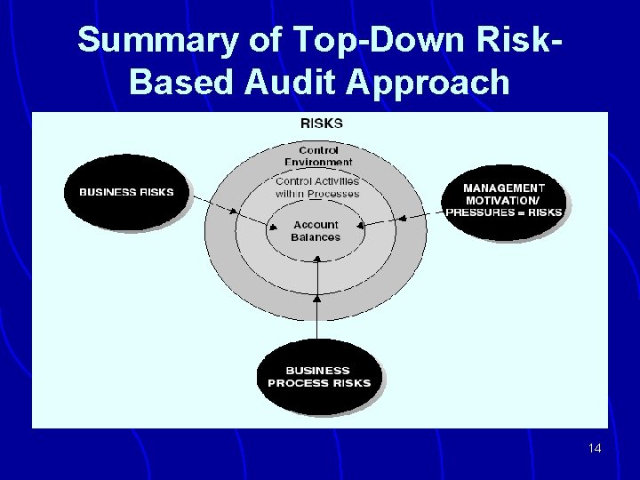 Summary of Top-Down Risk. Based Audit Approach 14 