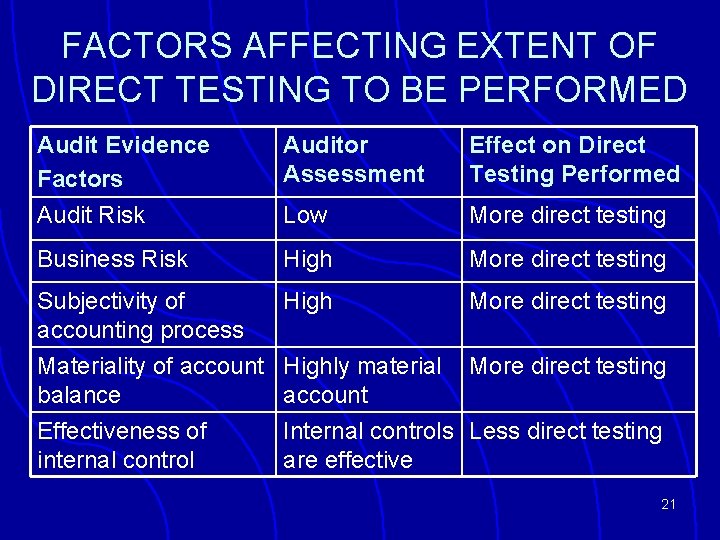 FACTORS AFFECTING EXTENT OF DIRECT TESTING TO BE PERFORMED Audit Evidence Factors Audit Risk