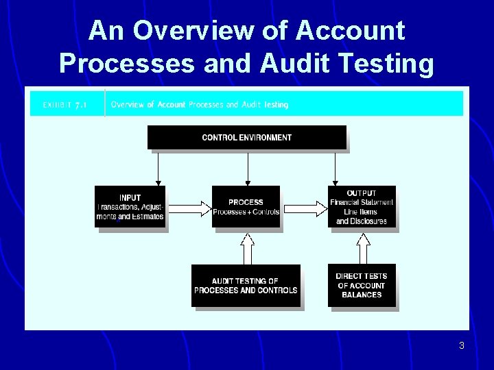 An Overview of Account Processes and Audit Testing 3 