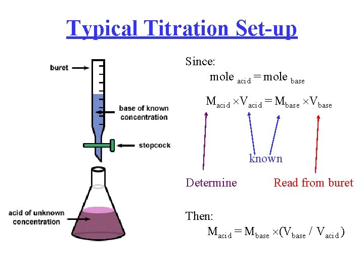 Typical Titration Set-up Since: mole acid = mole base Macid Vacid = Mbase Vbase