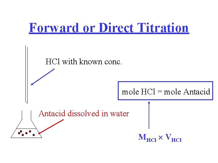 Forward or Direct Titration HCl with known conc. mole HCl = mole Antacid dissolved