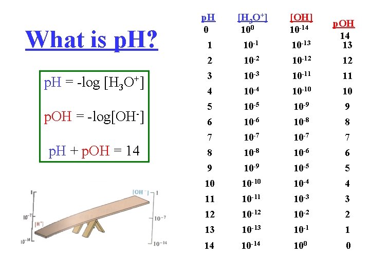 What is p. H? p. H = -log [H 3 O+ ] p. OH