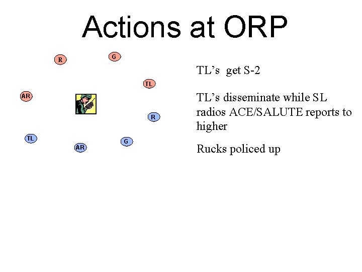Actions at ORP G R TL’s get S-2 TL AR SL R TL AR
