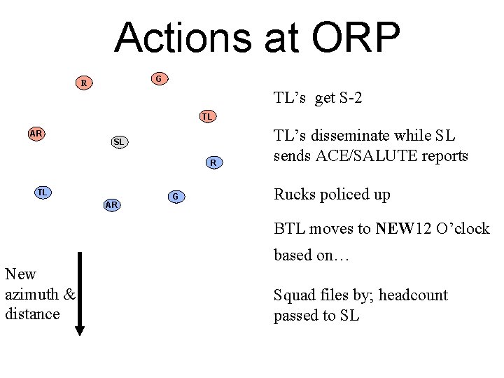 Actions at ORP G R TL’s get S-2 TL AR SL R TL AR