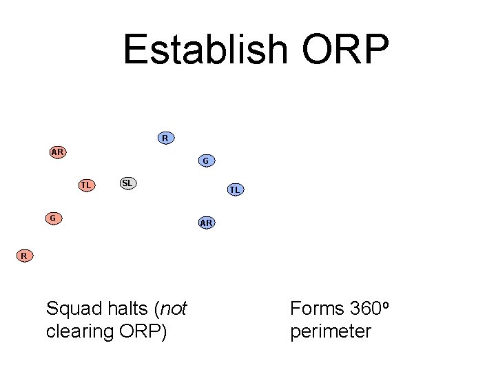 Establish ORP R AR G TL SL G TL AR R Squad halts (not