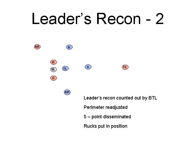 Leader’s Recon - 2 AR R R SL TL G AR Leader’s recon counted