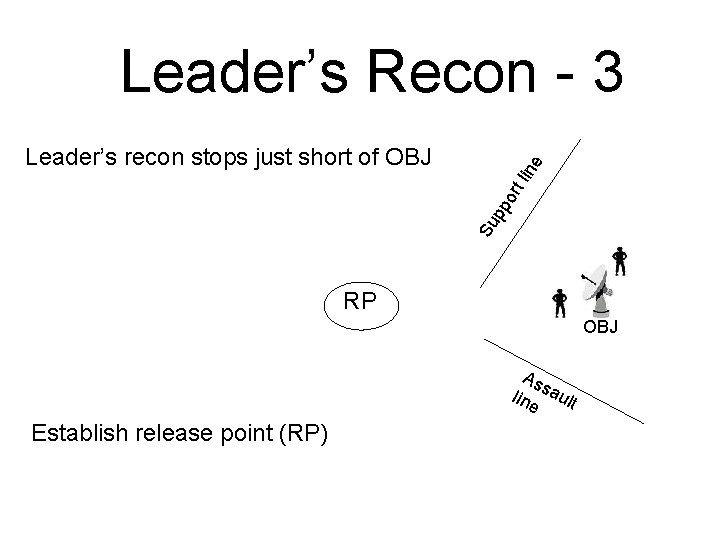 Leader’s Recon - 3 Su pp or t li ne Leader’s recon stops just