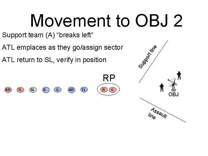 Movement to OBJ 2 Support team (A) “breaks left” or t li ne ATL