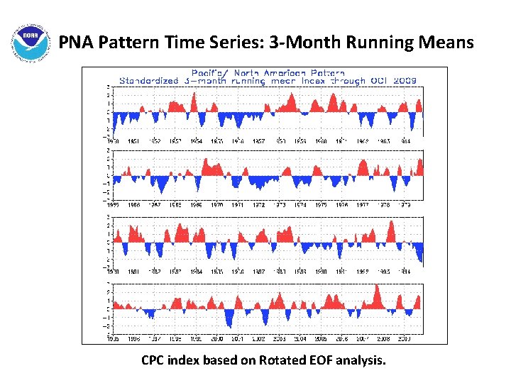 PNA Pattern Time Series: 3 -Month Running Means CPC index based on Rotated EOF