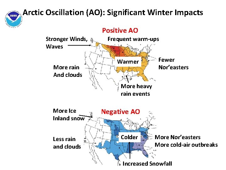 Arctic Oscillation (AO): Significant Winter Impacts Positive AO Stronger Winds, Waves More rain And