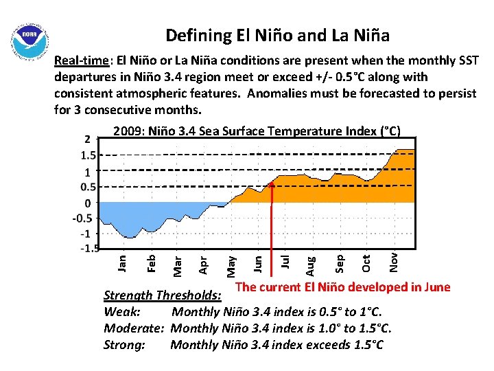 Defining El Niño and La Niña Real-time: El Niño or La Niña conditions are