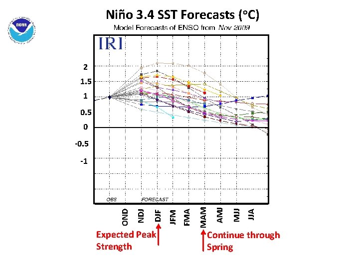 Niño 3. 4 SST Forecasts (o. C) 2 1. 5 1 0. 5 0