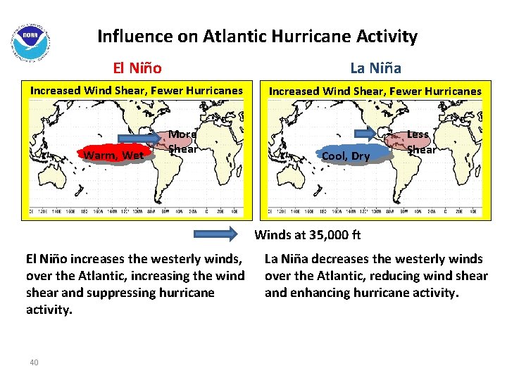 Influence on Atlantic Hurricane Activity El Niño La Niña Increased Wind Shear, Fewer Hurricanes