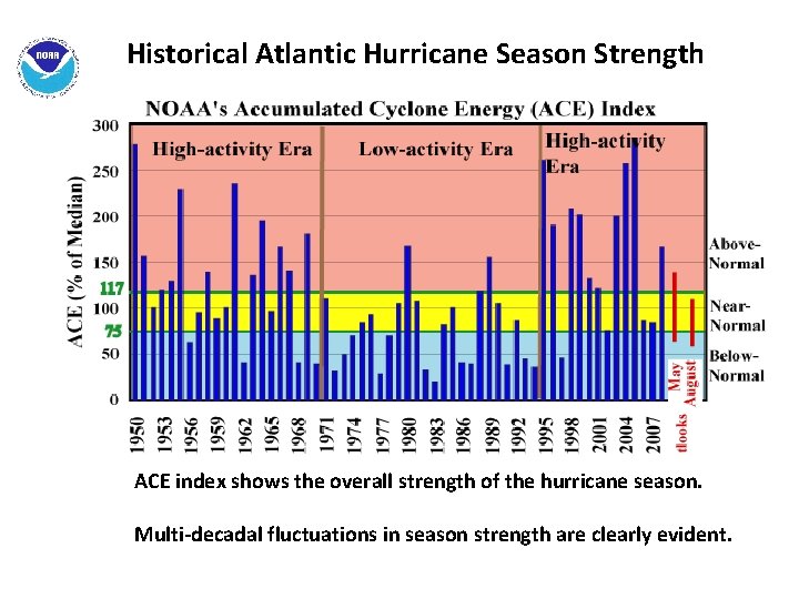 Historical Atlantic Hurricane Season Strength ACE index shows the overall strength of the hurricane