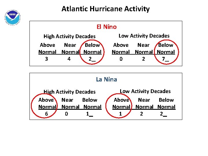 Atlantic Hurricane Activity El Nino High Activity Decades Low Activity Decades Above Near Below