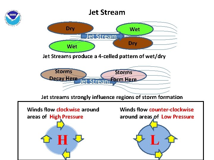 Jet Stream Dry Jet. Stream Core Jet Wet Dry Jet Streams produce a 4
