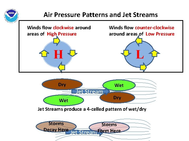 Air Pressure Patterns and Jet Streams Winds flow clockwise around areas of High Pressure