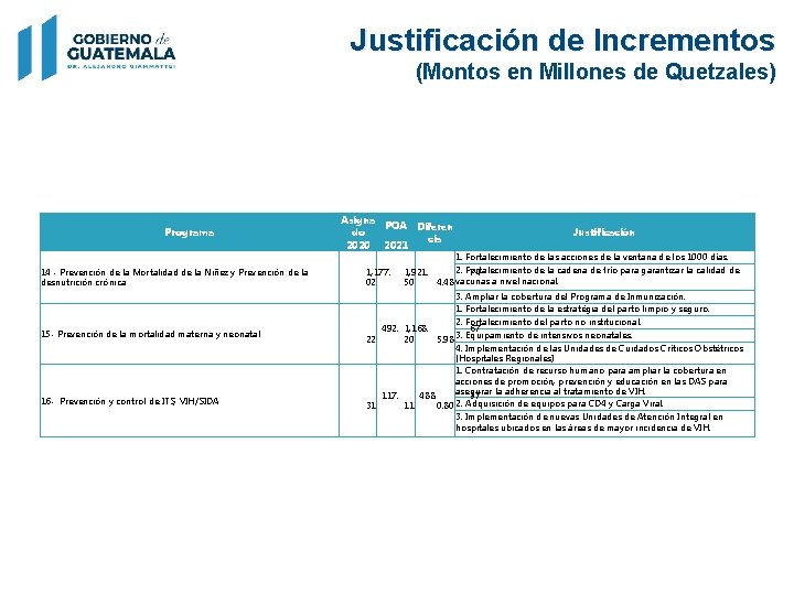 Justificación de Incrementos (Montos en Millones de Quetzales) Programa 14 - Prevención de la