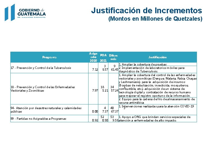 Justificación de Incrementos (Montos en Millones de Quetzales) Programa 17 - Prevención y Control