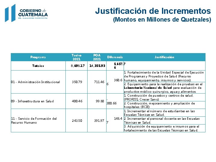 Justificación de Incrementos (Montos en Millones de Quetzales) Programa Totales Techo 2021 8, 698.