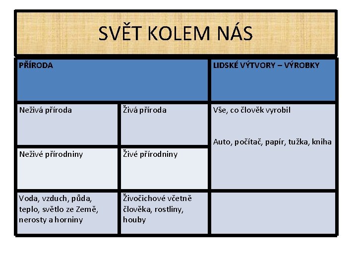 SVĚT KOLEM NÁS PŘÍRODA Neživá příroda LIDSKÉ VÝTVORY – VÝROBKY Živá příroda Vše, co