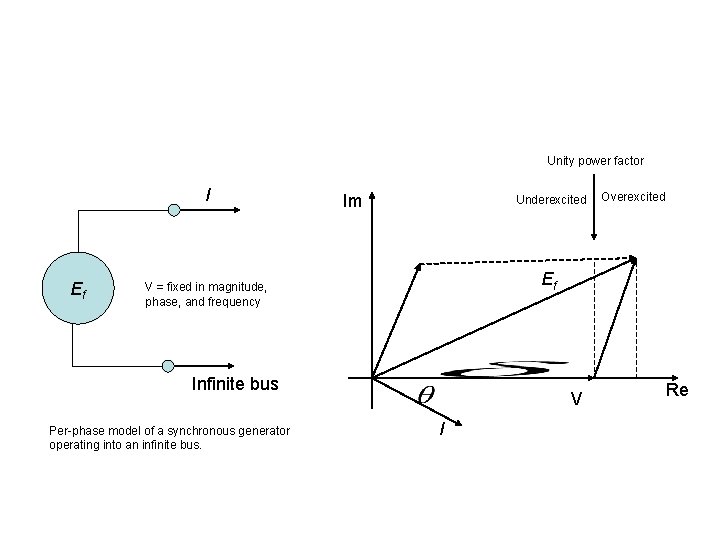 Unity power factor I Ef Im Underexcited Ef V = fixed in magnitude, phase,