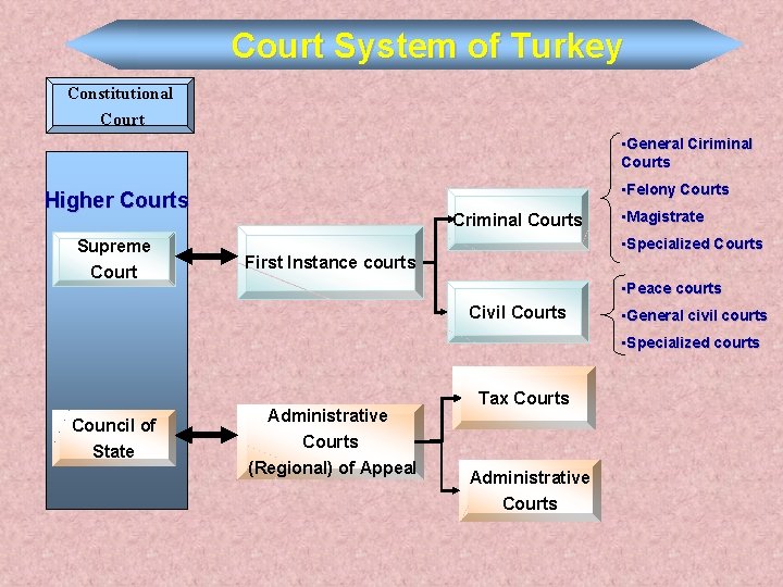 Court System of Turkey Constitutional Court • General Ciriminal Courts • Felony Courts Higher