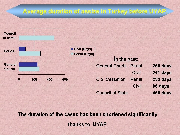 Average duration of assize in Turkey before UYAP İn the past: General Courts :