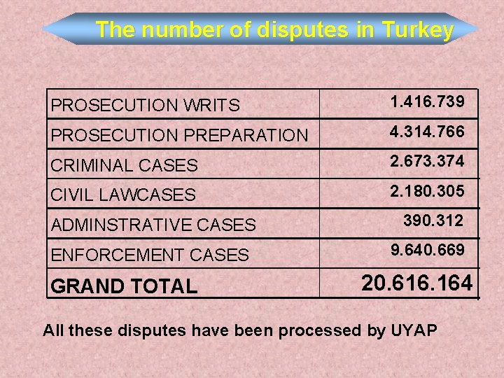 The number of disputes in Turkey PROSECUTION WRITS 1. 416. 739 PROSECUTION PREPARATION 4.