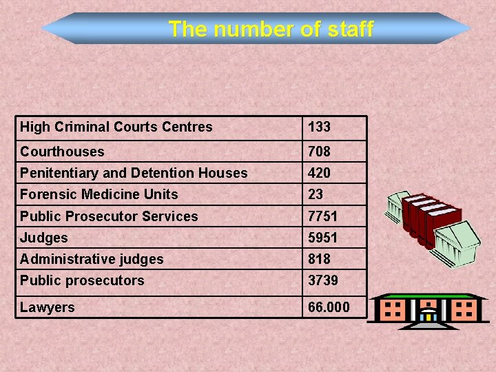 The number of staff High Criminal Courts Centres 133 Courthouses 708 Penitentiary and Detention