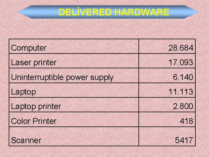 DELİVERED HARDWARE Computer 28. 684 Laser printer 17. 093 Uninterruptible power supply Laptop printer